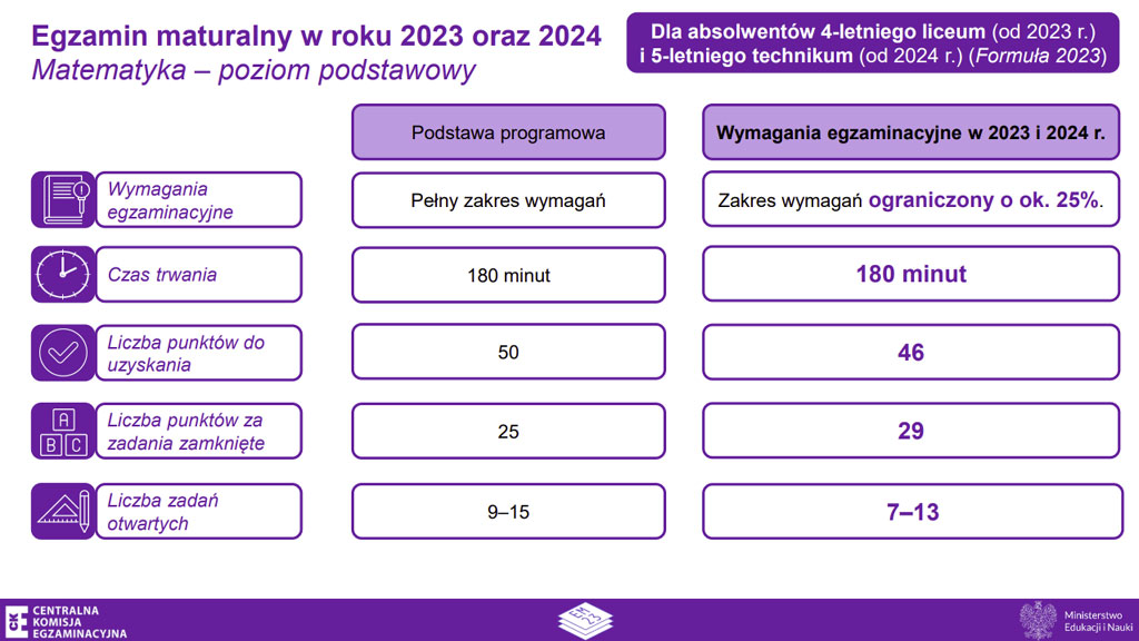 zmiany na maturze z matematyki 2024